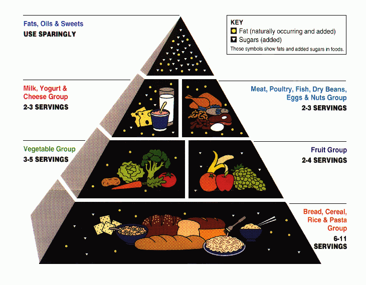 nutritional guidelines